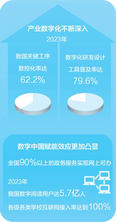 数据来源：《数字中国发展报告（2023年）》  制图：汪哲平