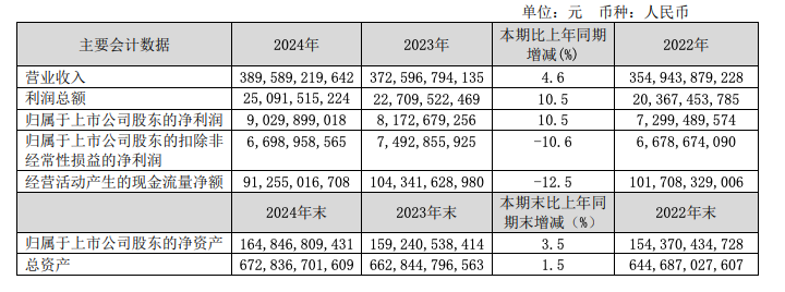 图片来源：中国联通2024年报