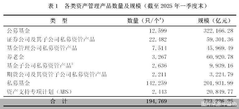 6月19日，中基协发布2025年一季度资产管理产品统计数据。数据显示，截至2025年一季度末，基金管理公司及其子公司、证券公司及其子公司、期货公司及其资管子公司、私募基金管理机构资产管理产品总规模达72.32万亿元。
